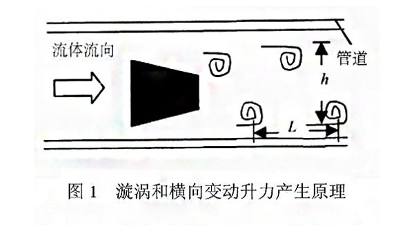 漩渦式氣體質(zhì)量流量計(jì)測量原理